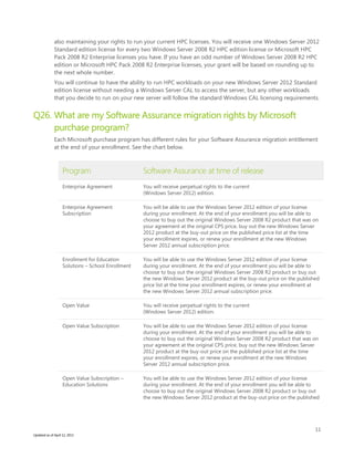 11
Updated as of April 12, 2013
also maintaining your rights to run your current HPC licenses. You will receive one Windows Server 2012
Standard edition license for every two Windows Server 2008 R2 HPC edition license or Microsoft HPC
Pack 2008 R2 Enterprise licenses you have. If you have an odd number of Windows Server 2008 R2 HPC
edition or Microsoft HPC Pack 2008 R2 Enterprise licenses, your grant will be based on rounding up to
the next whole number.
You will continue to have the ability to run HPC workloads on your new Windows Server 2012 Standard
edition license without needing a Windows Server CAL to access the server, but any other workloads
that you decide to run on your new server will follow the standard Windows CAL licensing requirements.
Q26. What are my Software Assurance migration rights by Microsoft
purchase program?
Each Microsoft purchase program has different rules for your Software Assurance migration entitlement
at the end of your enrollment. See the chart below.
Program Software Assurance at time of release
Enterprise Agreement You will receive perpetual rights to the current
(Windows Server 2012) edition.
Enterprise Agreement
Subscription
You will be able to use the Windows Server 2012 edition of your license
during your enrollment. At the end of your enrollment you will be able to
choose to buy out the original Windows Server 2008 R2 product that was on
your agreement at the original CPS price, buy out the new Windows Server
2012 product at the buy-out price on the published price list at the time
your enrollment expires, or renew your enrollment at the new Windows
Server 2012 annual subscription price.
Enrollment for Education
Solutions – School Enrollment
You will be able to use the Windows Server 2012 edition of your license
during your enrollment. At the end of your enrollment you will be able to
choose to buy out the original Windows Server 2008 R2 product or buy out
the new Windows Server 2012 product at the buy-out price on the published
price list at the time your enrollment expires, or renew your enrollment at
the new Windows Server 2012 annual subscription price.
Open Value You will receive perpetual rights to the current
(Windows Server 2012) edition.
Open Value Subscription You will be able to use the Windows Server 2012 edition of your license
during your enrollment. At the end of your enrollment you will be able to
choose to buy out the original Windows Server 2008 R2 product that was on
your agreement at the original CPS price, buy out the new Windows Server
2012 product at the buy-out price on the published price list at the time
your enrollment expires, or renew your enrollment at the new Windows
Server 2012 annual subscription price.
Open Value Subscription –
Education Solutions
You will be able to use the Windows Server 2012 edition of your license
during your enrollment. At the end of your enrollment you will be able to
choose to buy out the original Windows Server 2008 R2 product or buy out
the new Windows Server 2012 product at the buy-out price on the published
 