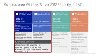 Windows Server 2012 R2: Лицензирование и CAL’ы
Высоко-
консолидированная
частная или гибридная
среда
Среда с низкой степенью
консолидации
Решение для малого
бизнеса и работы с
облаком
Первый сервер
Полный функционал
Windows Server с
неограниченным
количеством виртуальных
экземпляров.
Полный функционал
Windows Server с 2
виртуальными
экземплярами.
Простой интерфейс. Готов
для работы с облачными
сервисами.
Один виртуальный
экземпляр.
Лимит на 25
пользователей.
Максимум 2 процессора.
Экономичный способ
построить серверную
инфраструктуру для
управления пользователями
и защиты информации.
Поддерживает общий
доступ к файлам и
принтерам.
Без прав на виртуализацию.
Лимит на 15
пользователей.
Максимум 1 процессор.
Ключевое отличие
Лицензионная модель: На
процессор плюс лицензии
клиентского доступа (Client Access
Licenses, CAL).
 