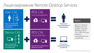 Windows Server 2012 R2: Лицензирование и CAL’ы
Полностью
лицензированный
пользователь
Полностью
лицензированное
устройство
Важно:
Доступ к Remote
Desktop Services
требует наличия
Windows Server
CAL и RDS CAL для
каждого
пользователя или
устройства.
 