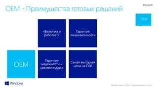 Windows Server 2012 R2: Лицензирование и CAL’ы
OEM
«Включил и
работает»
Гарантия
надежности и
совместимости
Гарантия
лицензионности
Самая выгодная
цена на ПО!
OEM - Преимущества готовых решений
OEM
 