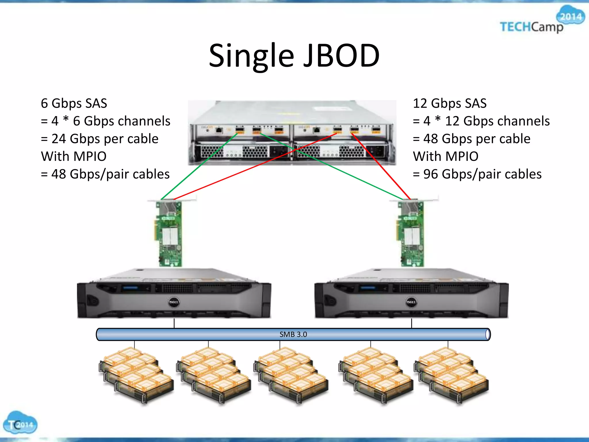 Single JBOD
6 Gbps SAS
= 4 * 6 Gbps channels
= 24 Gbps per cable
With MPIO
= 48 Gbps/pair cables
12 Gbps SAS
= 4 * 12 Gbps channels
= 48 Gbps per cable
With MPIO
= 96 Gbps/pair cables
 