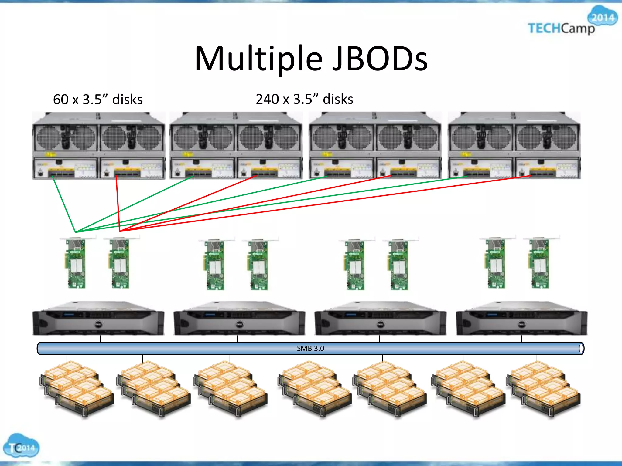 Multiple JBODs
60 x 3.5” disks 240 x 3.5” disks
 