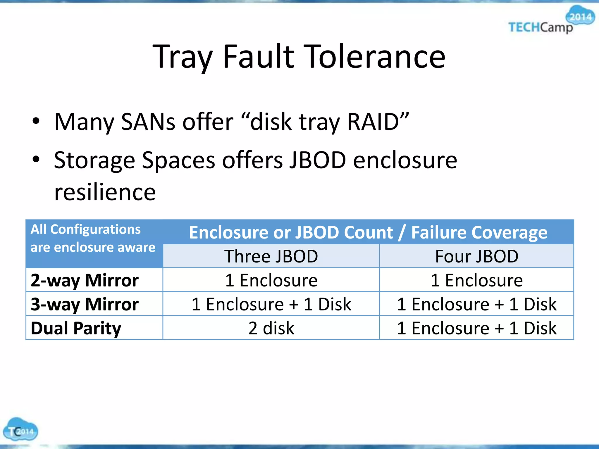 Tray Fault Tolerance
• Many SANs offer “disk tray RAID”
• Storage Spaces offers JBOD enclosure
resilience
All Configurations
are enclosure aware
Enclosure or JBOD Count / Failure Coverage
Three JBOD Four JBOD
2-way Mirror 1 Enclosure 1 Enclosure
3-way Mirror 1 Enclosure + 1 Disk 1 Enclosure + 1 Disk
Dual Parity 2 disk 1 Enclosure + 1 Disk
 