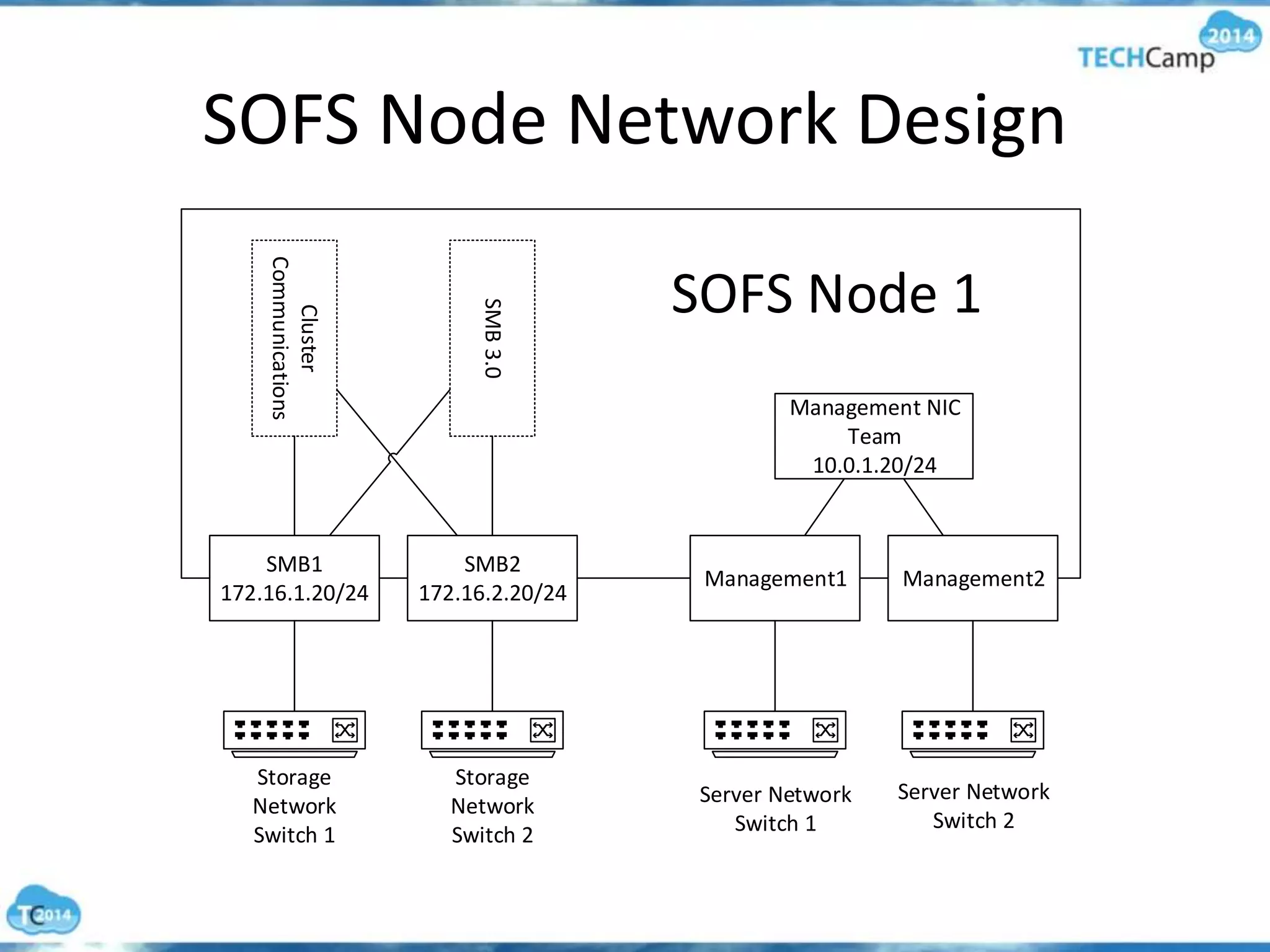 SOFS Node Network Design
Management2Management1
SMB2
172.16.2.20/24
SMB1
172.16.1.20/24
Management NIC
Team
10.0.1.20/24
SMB3.0
Cluster
Communications
Storage
Network
Switch 1
Storage
Network
Switch 2
Server Network
Switch 1
Server Network
Switch 2
SOFS Node 1
 