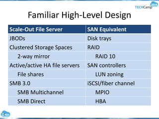 Familiar High-Level Design
Scale-Out File Server SAN Equivalent
JBODs Disk trays
Clustered Storage Spaces RAID
2-way mirror RAID 10
Active/active HA file servers SAN controllers
File shares LUN zoning
SMB 3.0 iSCSI/fiber channel
SMB Multichannel MPIO
SMB Direct HBA
 