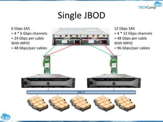 Single JBOD
6 Gbps SAS
= 4 * 6 Gbps channels
= 24 Gbps per cable
With MPIO
= 48 Gbps/pair cables
12 Gbps SAS
= 4 * 12 Gbps channels
= 48 Gbps per cable
With MPIO
= 96 Gbps/pair cables
 