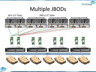 Multiple JBODs
60 x 3.5” disks 240 x 3.5” disks
 