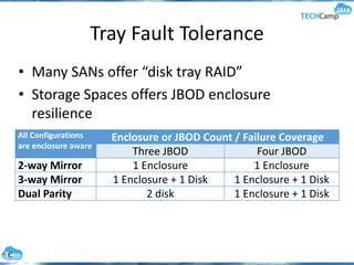 Tray Fault Tolerance
• Many SANs offer “disk tray RAID”
• Storage Spaces offers JBOD enclosure
resilience
All Configurations
are enclosure aware
Enclosure or JBOD Count / Failure Coverage
Three JBOD Four JBOD
2-way Mirror 1 Enclosure 1 Enclosure
3-way Mirror 1 Enclosure + 1 Disk 1 Enclosure + 1 Disk
Dual Parity 2 disk 1 Enclosure + 1 Disk
 