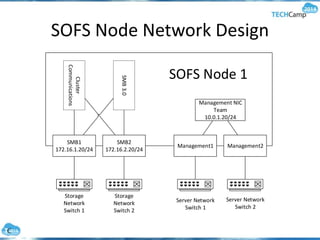 SOFS Node Network Design
Management2Management1
SMB2
172.16.2.20/24
SMB1
172.16.1.20/24
Management NIC
Team
10.0.1.20/24
SMB3.0
Cluster
Communications
Storage
Network
Switch 1
Storage
Network
Switch 2
Server Network
Switch 1
Server Network
Switch 2
SOFS Node 1
 