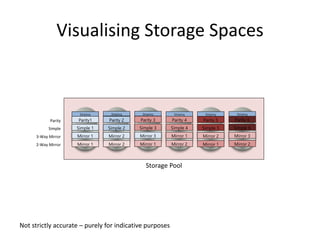 Storage Pool
Mirror 1 Mirror 1 Mirror 1Mirror 2 Mirror 2 Mirror 2
Mirror 1 Mirror 3 Mirror 2Mirror 2 Mirror 1 Mirror 3
2-Way Mirror
3-Way Mirror
Simple 1 Simple 3 Simple 5Simple 2 Simple 4 Simple 6Simple
Parity1 Parity 3 Parity 5Parity 2 Parity 4 Parity 6Parity
Striping Striping Striping Striping Striping Striping
Not strictly accurate – purely for indicative purposes
Visualising Storage Spaces
 
