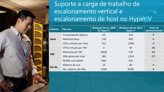 6
Suporte a carga de trabalho de
escalonamento vertical e
escalonamento de host no Hyper-V
Sistema Recurso
Windows Server 2008
R2 Hyper-V
Windows Server 2012
Hyper-V
Fator de
aprimoramento
Host
Processadores lógicos 64 320 5
Memória física 1TB 4TB 4
CPUs virtuais por Host 512 2.048 4
VM
CPUs virtuais por VM 4 64 16
Memória por VM 64GB 1TB 16
VMs ativas por host 384 1.024 2.7
NUMA convidado Não Sim -
Nó de
Máximo de nós 16 64 4
No. máximo de VMs 1.000 8.000 4
 