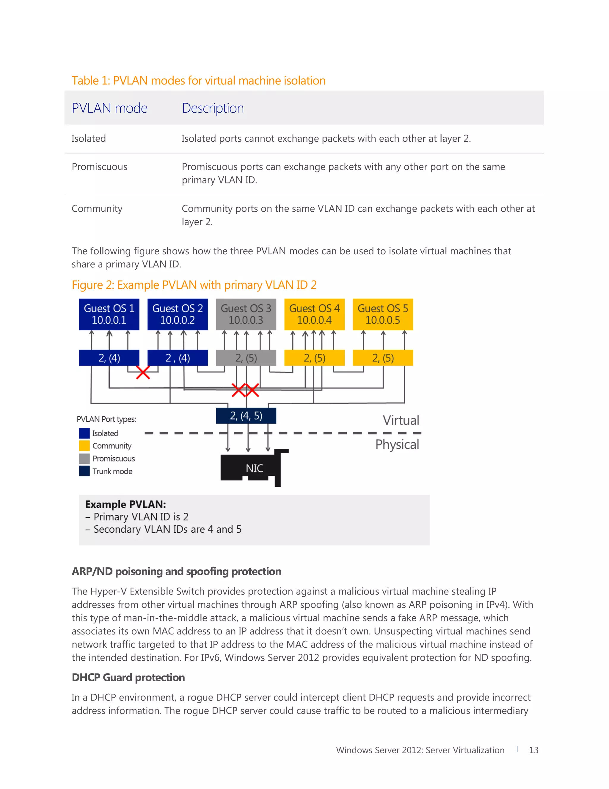Windows Server 2012: Server Virtualization 13
Table 1: PVLAN modes for virtual machine isolation
PVLAN mode Description
Isolated Isolated ports cannot exchange packets with each other at layer 2.
Promiscuous Promiscuous ports can exchange packets with any other port on the same
primary VLAN ID.
Community Community ports on the same VLAN ID can exchange packets with each other at
layer 2.
The following figure shows how the three PVLAN modes can be used to isolate virtual machines that
share a primary VLAN ID.
Figure 2: Example PVLAN with primary VLAN ID 2
ARP/ND poisoning and spoofing protection
The Hyper-V Extensible Switch provides protection against a malicious virtual machine stealing IP
addresses from other virtual machines through ARP spoofing (also known as ARP poisoning in IPv4). With
this type of man-in-the-middle attack, a malicious virtual machine sends a fake ARP message, which
associates its own MAC address to an IP address that it doesn’t own. Unsuspecting virtual machines send
network traffic targeted to that IP address to the MAC address of the malicious virtual machine instead of
the intended destination. For IPv6, Windows Server 2012 provides equivalent protection for ND spoofing.
DHCP Guard protection
In a DHCP environment, a rogue DHCP server could intercept client DHCP requests and provide incorrect
address information. The rogue DHCP server could cause traffic to be routed to a malicious intermediary
 