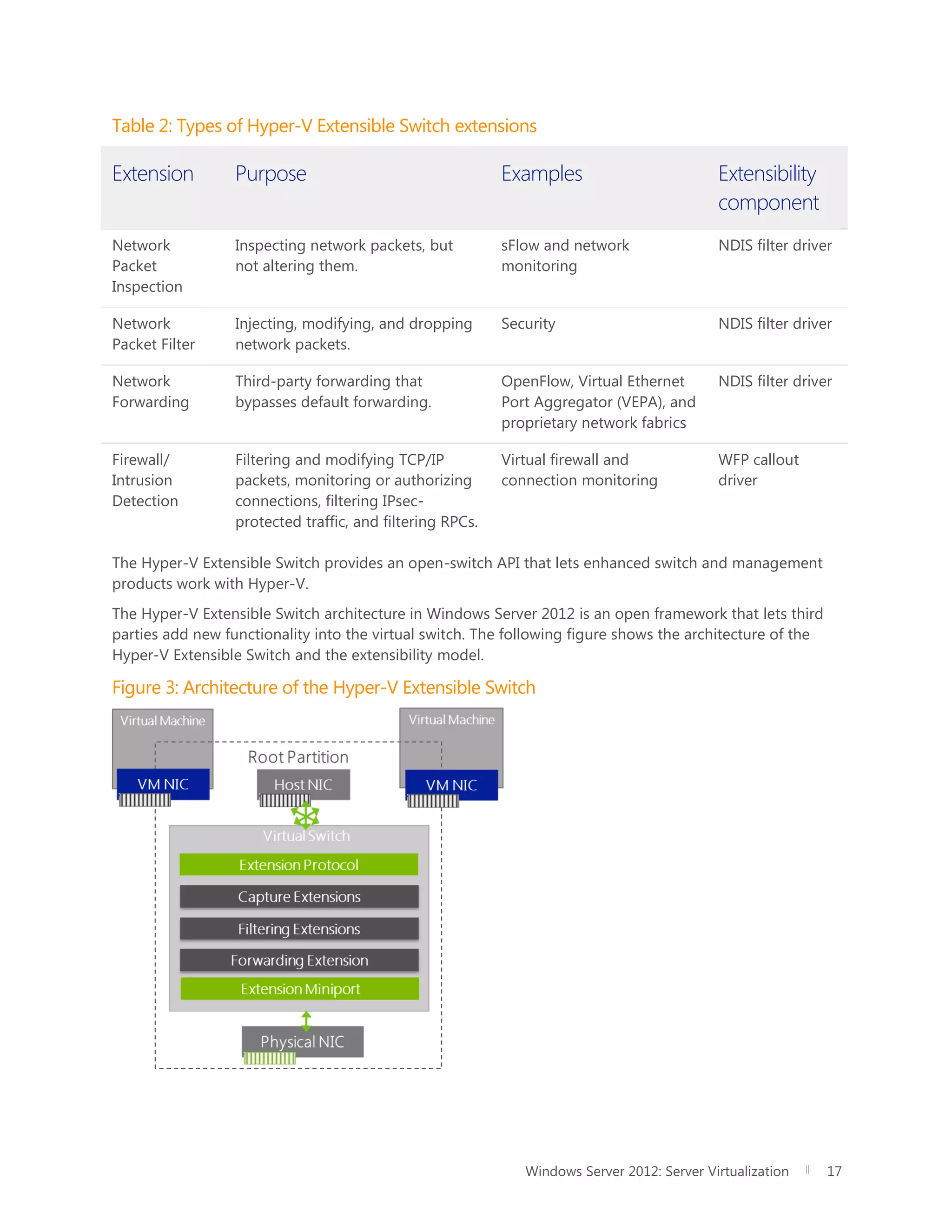 Windows Server 2012: Server Virtualization 17
Table 2: Types of Hyper-V Extensible Switch extensions
Extension Purpose Examples Extensibility
component
Network
Packet
Inspection
Inspecting network packets, but
not altering them.
sFlow and network
monitoring
NDIS filter driver
Network
Packet Filter
Injecting, modifying, and dropping
network packets.
Security NDIS filter driver
Network
Forwarding
Third-party forwarding that
bypasses default forwarding.
OpenFlow, Virtual Ethernet
Port Aggregator (VEPA), and
proprietary network fabrics
NDIS filter driver
Firewall/
Intrusion
Detection
Filtering and modifying TCP/IP
packets, monitoring or authorizing
connections, filtering IPsec-
protected traffic, and filtering RPCs.
Virtual firewall and
connection monitoring
WFP callout
driver
The Hyper-V Extensible Switch provides an open-switch API that lets enhanced switch and management
products work with Hyper-V.
The Hyper-V Extensible Switch architecture in Windows Server 2012 is an open framework that lets third
parties add new functionality into the virtual switch. The following figure shows the architecture of the
Hyper-V Extensible Switch and the extensibility model.
Figure 3: Architecture of the Hyper-V Extensible Switch
 