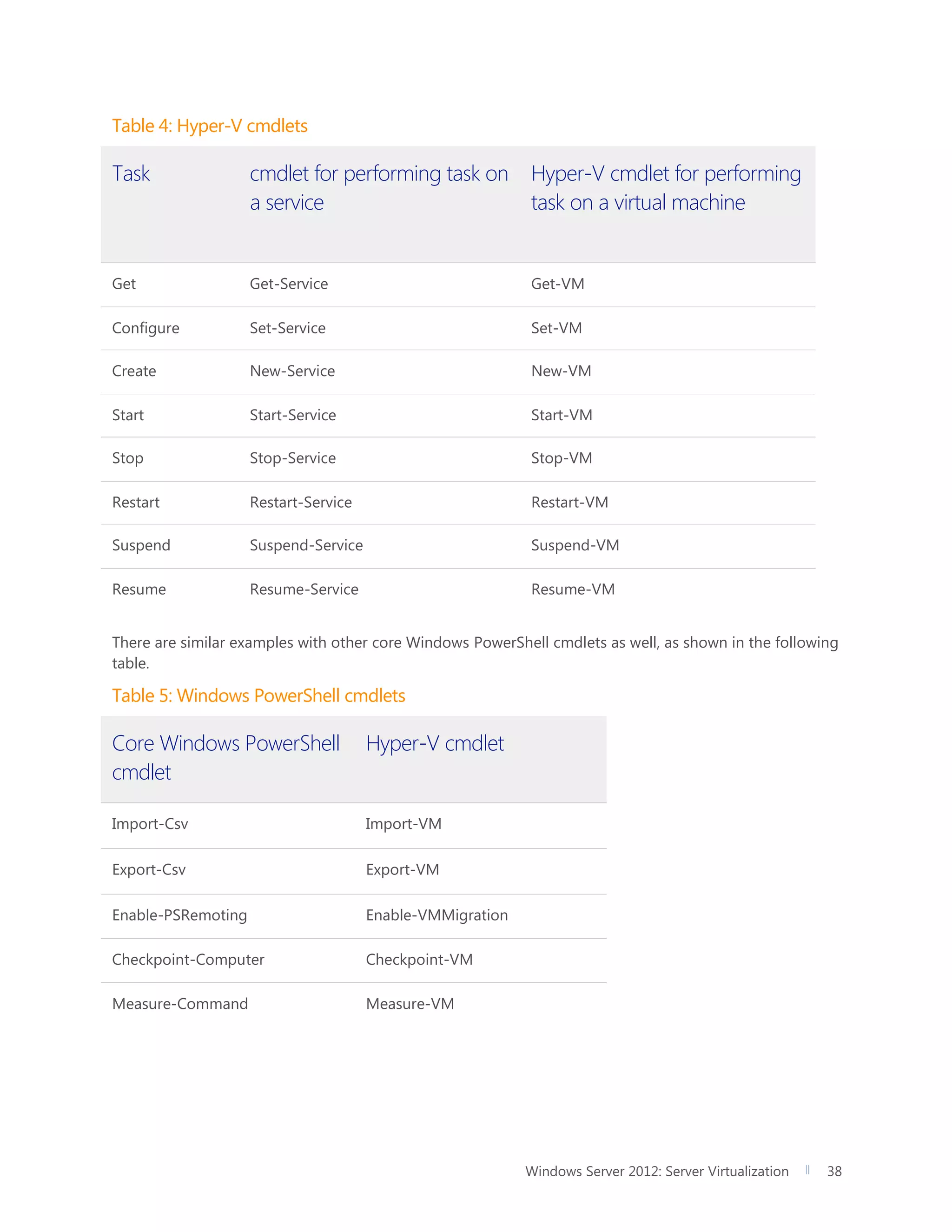 Windows Server 2012: Server Virtualization 38
Table 4: Hyper-V cmdlets
Task cmdlet for performing task on
a service
Hyper-V cmdlet for performing
task on a virtual machine
Get Get-Service Get-VM
Configure Set-Service Set-VM
Create New-Service New-VM
Start Start-Service Start-VM
Stop Stop-Service Stop-VM
Restart Restart-Service Restart-VM
Suspend Suspend-Service Suspend-VM
Resume Resume-Service Resume-VM
There are similar examples with other core Windows PowerShell cmdlets as well, as shown in the following
table.
Table 5: Windows PowerShell cmdlets
Core Windows PowerShell
cmdlet
Hyper-V cmdlet
Import-Csv Import-VM
Export-Csv Export-VM
Enable-PSRemoting Enable-VMMigration
Checkpoint-Computer Checkpoint-VM
Measure-Command Measure-VM
 