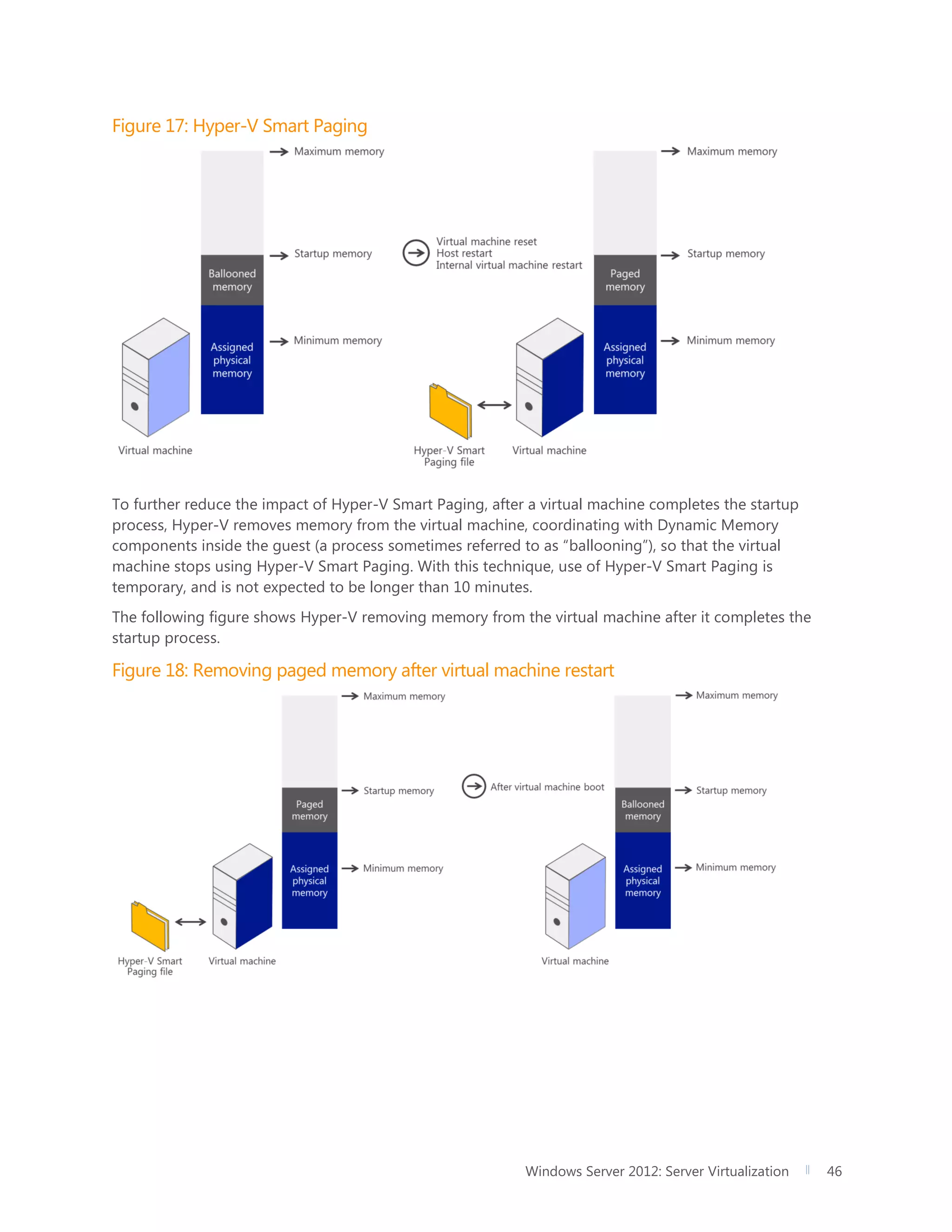 Windows Server 2012: Server Virtualization 46
Figure 17: Hyper-V Smart Paging
To further reduce the impact of Hyper-V Smart Paging, after a virtual machine completes the startup
process, Hyper-V removes memory from the virtual machine, coordinating with Dynamic Memory
components inside the guest (a process sometimes referred to as “ballooning”), so that the virtual
machine stops using Hyper-V Smart Paging. With this technique, use of Hyper-V Smart Paging is
temporary, and is not expected to be longer than 10 minutes.
The following figure shows Hyper-V removing memory from the virtual machine after it completes the
startup process.
Figure 18: Removing paged memory after virtual machine restart
 