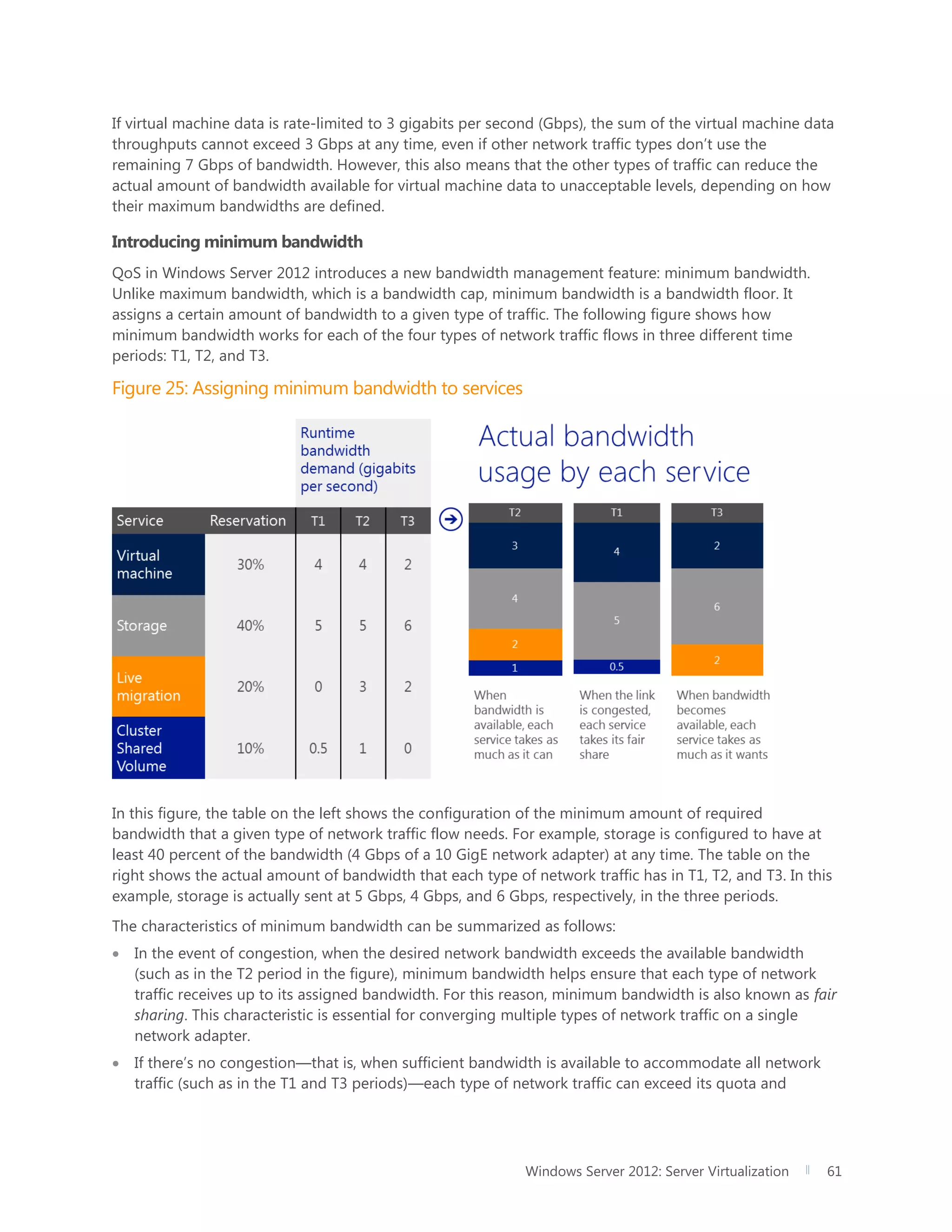 Windows Server 2012: Server Virtualization 61
If virtual machine data is rate-limited to 3 gigabits per second (Gbps), the sum of the virtual machine data
throughputs cannot exceed 3 Gbps at any time, even if other network traffic types don’t use the
remaining 7 Gbps of bandwidth. However, this also means that the other types of traffic can reduce the
actual amount of bandwidth available for virtual machine data to unacceptable levels, depending on how
their maximum bandwidths are defined.
Introducing minimum bandwidth
QoS in Windows Server 2012 introduces a new bandwidth management feature: minimum bandwidth.
Unlike maximum bandwidth, which is a bandwidth cap, minimum bandwidth is a bandwidth floor. It
assigns a certain amount of bandwidth to a given type of traffic. The following figure shows how
minimum bandwidth works for each of the four types of network traffic flows in three different time
periods: T1, T2, and T3.
Figure 25: Assigning minimum bandwidth to services
In this figure, the table on the left shows the configuration of the minimum amount of required
bandwidth that a given type of network traffic flow needs. For example, storage is configured to have at
least 40 percent of the bandwidth (4 Gbps of a 10 GigE network adapter) at any time. The table on the
right shows the actual amount of bandwidth that each type of network traffic has in T1, T2, and T3. In this
example, storage is actually sent at 5 Gbps, 4 Gbps, and 6 Gbps, respectively, in the three periods.
The characteristics of minimum bandwidth can be summarized as follows:
 In the event of congestion, when the desired network bandwidth exceeds the available bandwidth
(such as in the T2 period in the figure), minimum bandwidth helps ensure that each type of network
traffic receives up to its assigned bandwidth. For this reason, minimum bandwidth is also known as fair
sharing. This characteristic is essential for converging multiple types of network traffic on a single
network adapter.
 If there’s no congestion—that is, when sufficient bandwidth is available to accommodate all network
traffic (such as in the T1 and T3 periods)—each type of network traffic can exceed its quota and
 