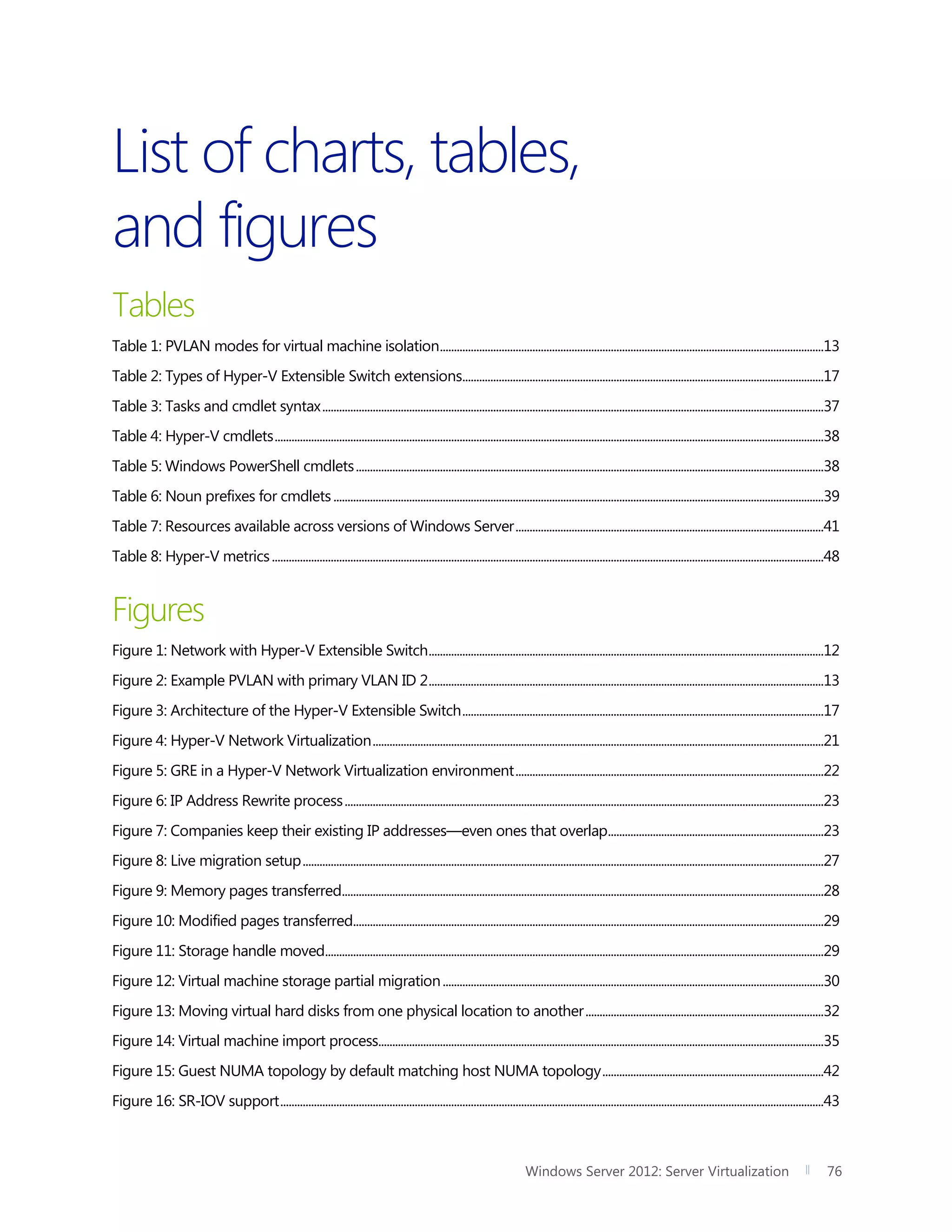 Windows Server 2012: Server Virtualization 76
List of charts, tables,
and figures
Tables
Table 1: PVLAN modes for virtual machine isolation.........................................................................................................................................13
Table 2: Types of Hyper-V Extensible Switch extensions.................................................................................................................................17
Table 3: Tasks and cmdlet syntax...................................................................................................................................................................................37
Table 4: Hyper-V cmdlets....................................................................................................................................................................................................38
Table 5: Windows PowerShell cmdlets.......................................................................................................................................................................38
Table 6: Noun prefixes for cmdlets...............................................................................................................................................................................39
Table 7: Resources available across versions of Windows Server..............................................................................................................41
Table 8: Hyper-V metrics.....................................................................................................................................................................................................48
Figures
Figure 1: Network with Hyper-V Extensible Switch.............................................................................................................................................12
Figure 2: Example PVLAN with primary VLAN ID 2.............................................................................................................................................13
Figure 3: Architecture of the Hyper-V Extensible Switch.................................................................................................................................17
Figure 4: Hyper-V Network Virtualization.................................................................................................................................................................21
Figure 5: GRE in a Hyper-V Network Virtualization environment..............................................................................................................22
Figure 6: IP Address Rewrite process...........................................................................................................................................................................23
Figure 7: Companies keep their existing IP addresses—even ones that overlap.............................................................................23
Figure 8: Live migration setup..........................................................................................................................................................................................27
Figure 9: Memory pages transferred............................................................................................................................................................................28
Figure 10: Modified pages transferred........................................................................................................................................................................29
Figure 11: Storage handle moved..................................................................................................................................................................................29
Figure 12: Virtual machine storage partial migration........................................................................................................................................30
Figure 13: Moving virtual hard disks from one physical location to another.....................................................................................32
Figure 14: Virtual machine import process...............................................................................................................................................................35
Figure 15: Guest NUMA topology by default matching host NUMA topology...............................................................................42
Figure 16: SR-IOV support..................................................................................................................................................................................................43
 