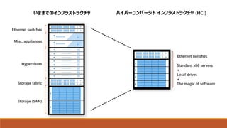 いままでのインフラストラクチャ ハイパーコンバージド インフラストラクチャ (HCI)
 
