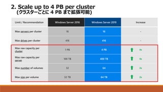 Limit / Recommendation Windows Server 2016 Windows Server 2019 Increase
Max servers per cluster 16 16 -
Max drives per cluster 416 416 -
Max raw capacity per
cluster
1 PB 4 PB 4x
Max raw capacity per
server
100 TB 400 TB 4x
Max number of volumes 32 64 2x
Max size per volume 32 TB 64 TB 2x
2. Scale up to 4 PB per cluster
(クラスターごとに 4 PB まで拡張可能)
 