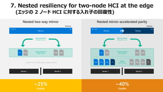 ParityMirror
0, 1, 2, 3… ...N
Data Data Data P1
Server 1 Server 2
Copy Copy Copy P1
Data Copy Copy Copy
Parity
Within server
Two-way mirror
Within server
Two-way mirror
Between servers
Volume
Mirror
0, 1, 2, 3… ...N
Server 1 Server 2
Data Copy Copy Copy
Two-way mirror
Within server
Two-way mirror
Between servers
Volume
…that’s it, it’s like four-copy mirror!
Nested two-way mirror Nested mirror-accelerated parity
~25%
Usable
~40%
Usable
7. Nested resiliency for two-node HCI at the edge
(エッジの 2 ノード HCI に対する入れ子の回復性)
 