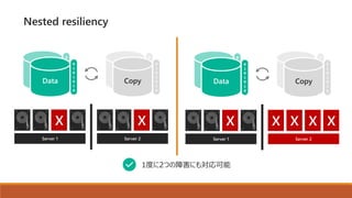 Server 1 Server 2
0
1
0
1
0
1
0Data
0
1
0
1
0
1
0
0
1
0
1
0
1
0Copy
0
1
0
1
0
1
0
Nested resiliency
1度に2つの障害にも対応可能
Server 1 Server 2
0
1
0
1
0
1
0Data
0
1
0
1
0
1
0
0
1
0
1
0
1
0Copy
0
1
0
1
0
1
0
 