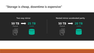 “Storage is cheap, downtime is expensive”
Two-way mirror Nested mirror-accelerated parity
50 TB
Physical
25 TB
Usable
50 TB
Physical
20 TB
Usable
 