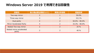 Windows Server 2019 で利用できる回復性
回復性 最小限必要な障害ドメイン 障害の許容数 容量効率
Two-way mirror 2 1 50.0%
Three-way mirror 3 2 33.3 ％
Dual parity 4 2 50.0% - 80.0%
Mirror Accelerated Parity 4 2 33.3% - 80.0%
Nested Two-way mirror 2 2 25 %
Nested mirror-accelerated
parity
2 2 40 %
 