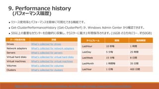9. Performance history
(パフォーマンス履歴)
 リソース使用率とパフォーマンスを簡単に可視化できる機能です。
 Get-ClusterPerformanceHistory (Get-ClusterPerf) か、Windows Admin Center から確認できます。
 50以上の重要なカウンターを自動的に収集し、クラスターに最大1年間保存されます。(16GB の3方向ミラー、約50GB)
データ取得対象 詳細
Drives What's collected for drives
Network adapters What's collected for network adapters
Servers What's collected for servers
Virtual hard disks What's collected for virtual hard disks
Virtual machines What's collected for virtual machines
Volumes What's collected for volumes
Clusters What's collected for clusters
タイムフレーム 間隔 保持期間
LastHour 10 秒毎 1 時間
LastDay 5 分毎 25 時間
LastWeek 15 分毎 8 日間
LastMonth 1 時間毎 35 日間
LastYear 1 日毎 400 日間
https://docs.microsoft.com/en-us/windows-server/storage/storage-spaces/performance-history
 
