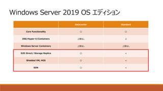 Windows Server 2019 OS エディション
Datacenter Standard
Core Functionality 〇 〇
OSE/Hyper-V/Containers 上限なし 2
Windows Server Containers 上限なし 上限なし
S2D Direct/ Storage Replica 〇 ×
Shielded VM, HGS 〇 ×
SDN 〇 ×
 