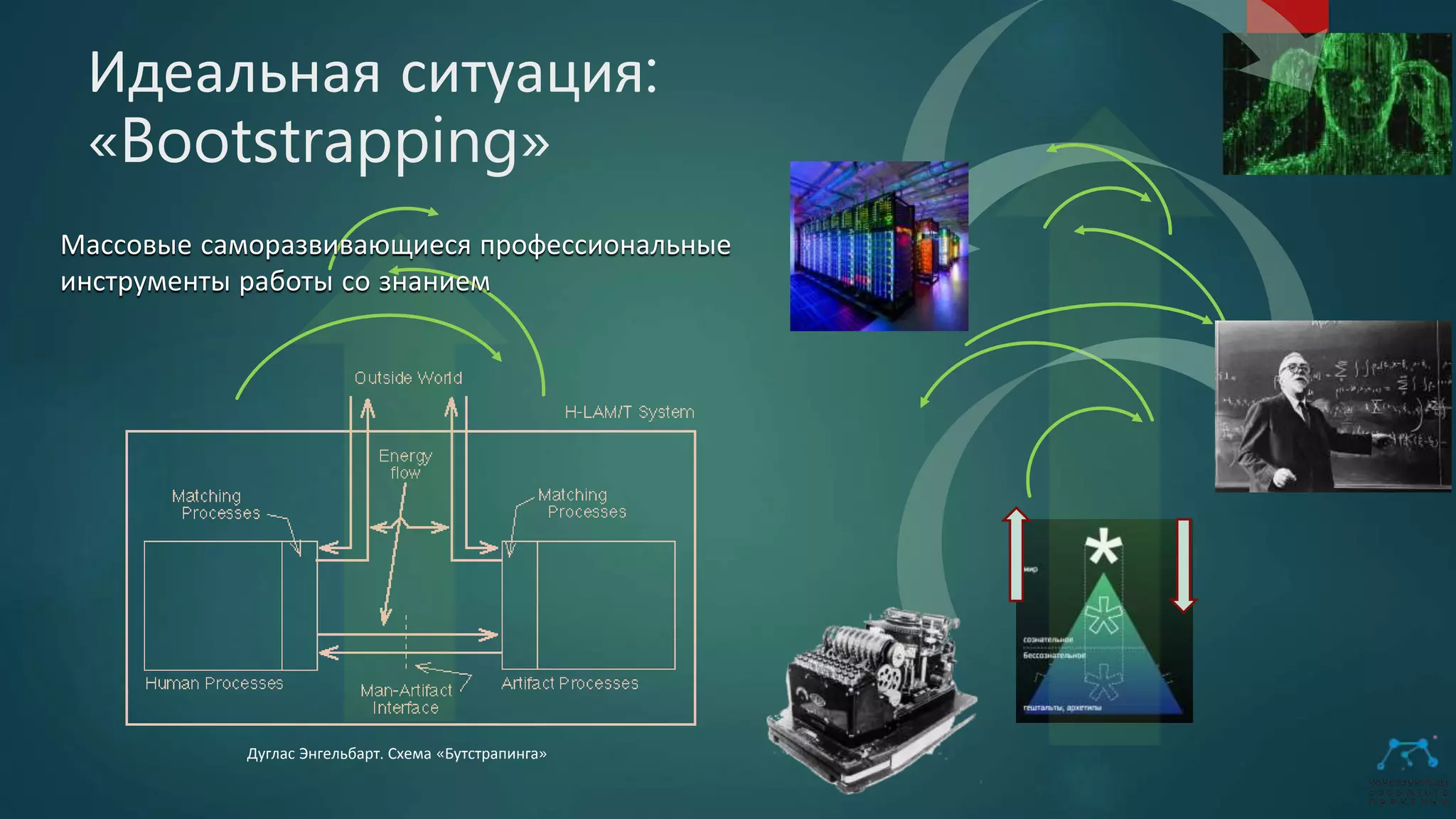 Идеальная ситуация:
«Bootstrapping»
Дуглас Энгельбарт. Схема «Бутстрапинга»
Массовые саморазвивающиеся профессиональные
инструменты работы со знанием
 
