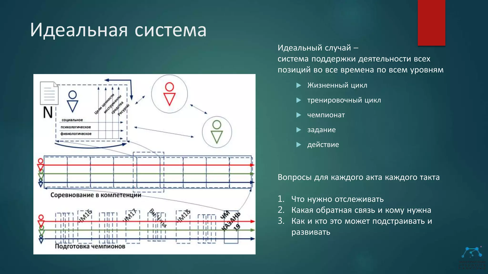 Идеальная система
Вопросы для каждого акта каждого такта
1. Что нужно отслеживать
2. Какая обратная связь и кому нужна
3. Как и кто это может подстраивать и
развивать
Идеальный случай –
система поддержки деятельности всех
позиций во все времена по всем уровням
 Жизненный цикл
 тренировочный цикл
 чемпионат
 задание
 действие
 