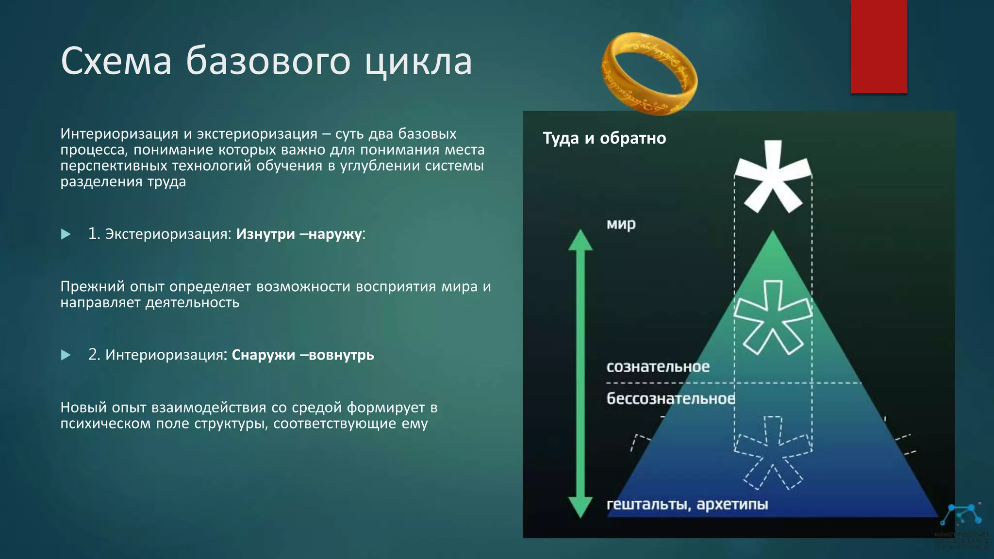Схема базового цикла
Интериоризация и экстериоризация – суть два базовых
процесса, понимание которых важно для понимания места
перспективных технологий обучения в углублении системы
разделения труда
 1. Экстериоризация: Изнутри –наружу:
Прежний опыт определяет возможности восприятия мира и
направляет деятельность
 2. Интериоризация: Снаружи –вовнутрь
Новый опыт взаимодействия со средой формирует в
психическом поле структуры, соответствующие ему
Туда и обратно
 