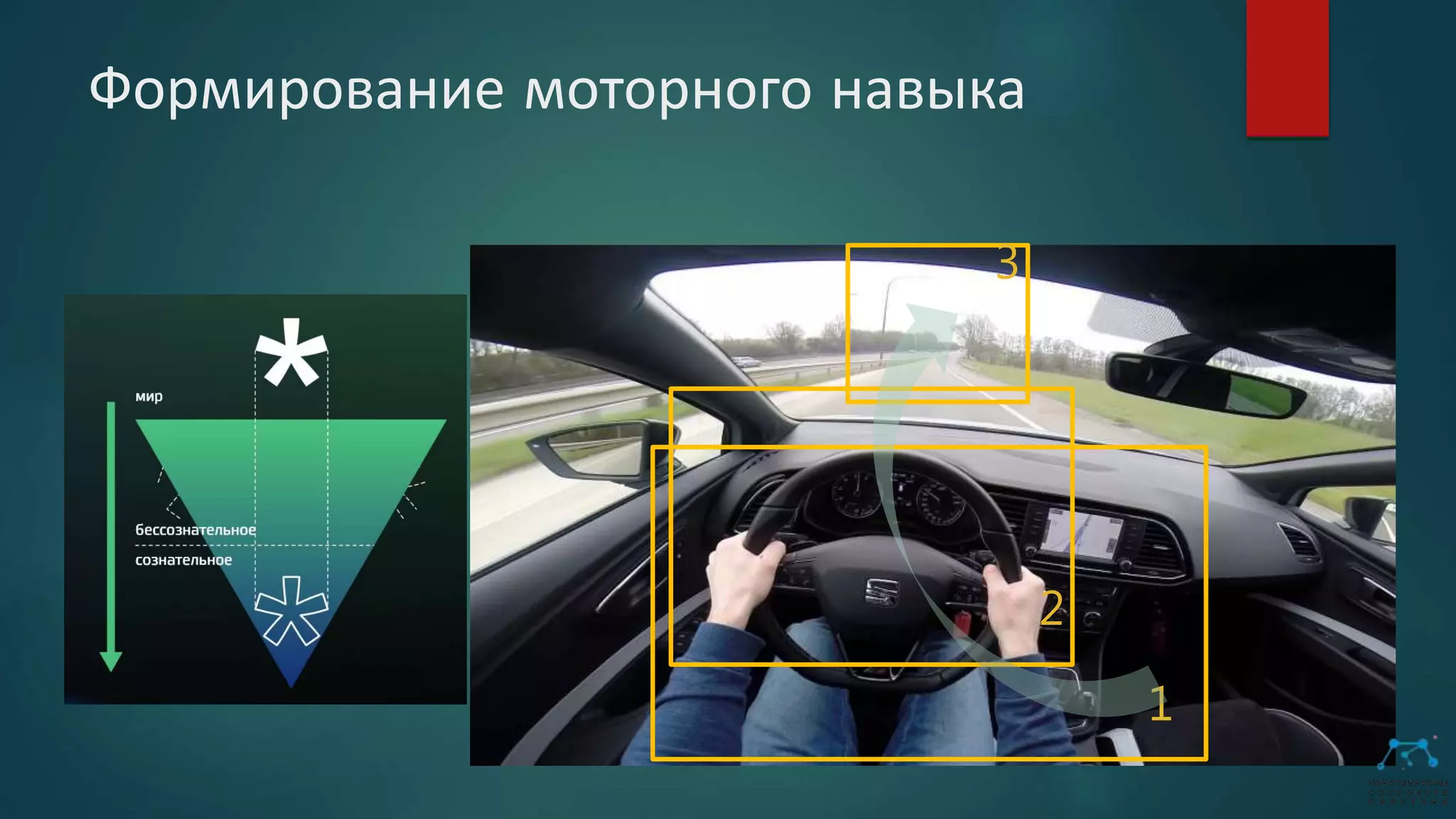 Формирование моторного навыка
1
2
3
 