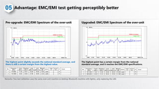 05
The highest point slightly exceeds the national standard average, and
there is still a certain margin from the highest value.
The highest point has a certain margin from the national
standard average, and it reaches the EMC/EMI specifications.
 