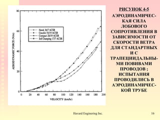 РИСУНОК  4-5 АЭРОДИНАМИЧЕС-КАЯ СИЛА ЛОБОВОГО СОПРОТИВЛЕНИЯ   В ЗАВИСИМОСТИ ОТ СКОРОСТИ ВЕТРА   ДЛЯ СТАНДАРТНЫХ И   С ТРАПЕЦИИДАЛЬНЫ-МИ ПОВИВАМИ ПРОВОДОВ   ; ИСПЫТАНИЯ ПРОВОДИЛИСЬ В АЭРОДИНАМИЧЕС-КОЙ ТРУБЕ 