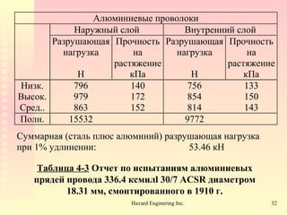 Таблица  4-3   Отчет по испытаниям алюминиевых прядей провода  336.4  ксмил l 30/7 ACSR  диаметром  18.31  мм, смонтированного в  1910  г. 