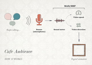 Cafe Ambience
HOW ITWORKS
MAX/MSP
People talking... Sensor
(microphone)
Sound meter
Video speed
Video direction
Digital animation
 