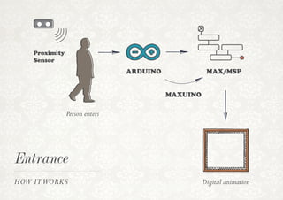Entrance
HOW ITWORKS
Person enters
ARDUINO MAX/MSP
MAXUINO
Proximity
Sensor
Digital animation
 