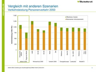 12 
www.oeko.de 
Vergleich mit anderen Szenarien 
Verkehrsleistung Personenverkehr 2050 
eMobil 2050│Vorstellung der Studienergebnisse│BMUB, Berlin│26.09.2014 
0 
250 
500 
750 
1.000 
1.250 
1.500 
Grenzenlos 
eMobil 
Regional eMobil 
AMS 
KS 80 
KS 90 
Basis 
Ziel 
Referenz 
Ziel I/IV 
Sz. A/B/C 
Referenz 
Inno-vation 
eMobil 2050 Klimaschutz 2050 Verkehr 2050 Energiekonzept Leitstudie Modell D 
Verkehrsleistung in Mrd. Pkm 
Öffentlicher Verkehr 
Motorisierter Individualverkehr 
 
