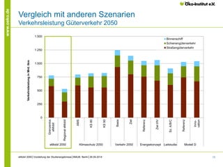 13 
www.oeko.de 
Vergleich mit anderen Szenarien 
Verkehrsleistung Güterverkehr 2050 
eMobil 2050│Vorstellung der Studienergebnisse│BMUB, Berlin│26.09.2014 
0 
250 
500 
750 
1.000 
1.250 
1.500 
Grenzenlos 
eMobil 
Regional eMobil 
AMS 
KS 80 
KS 90 
Basis 
Ziel 
Referenz 
Ziel I/IV 
Sz. A/B/C 
Referenz 
Inno-vation 
eMobil 2050 Klimaschutz 2050 Verkehr 2050 Energiekonzept Leitstudie Modell D 
Verkehrsleistung in Mrd. tkm 
Binnenschiff 
Schienengüterverkehr 
Straßengüterverkehr 
 