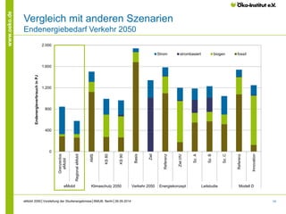 14 
www.oeko.de 
Vergleich mit anderen Szenarien 
Endenergiebedarf Verkehr 2050 
eMobil 2050│Vorstellung der Studienergebnisse│BMUB, Berlin│26.09.2014 
0 
400 
800 
1.200 
1.600 
2.000 
Grenzenlos 
eMobil 
Regional eMobil 
AMS 
KS 80 
KS 90 
Basis 
Ziel 
Referenz 
Ziel I/IV 
Sz. A 
Sz. B 
Sz. C 
Referenz 
Innovation 
eMobil Klimaschutz 2050 Verkehr 2050 Energiekonzept Leitstudie Modell D 
Endenergieverbrauch in PJ 
Strom strombasiert biogen fossil 
 