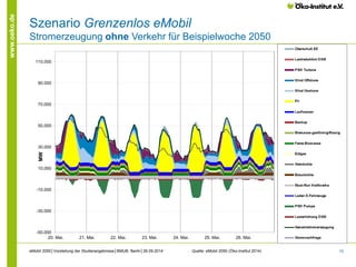 15 
www.oeko.de 
-50.000 
-30.000 
-10.000 
10.000 
30.000 
50.000 
70.000 
90.000 
110.000 
20. Mai. 21. Mai. 22. Mai. 23. Mai. 24. Mai. 25. Mai. 26. Mai. 
MW 
EE_Importe_ 
Wind_offshore_ueber_ 
Wind_onshore_ueber_ 
PV_ueber_ 
Laufwasser_ueber_ 
Lastreduktion_alt_ 
Lastreduktion_neu_ 
PSW_Turbine_ 
Wind_offshore_ 
Wind_onshore_ 
PV_ 
Laufwasser_ 
Importe_ 
Backup_ 
Biomasse_gas_fluessig_MW_ 
Biomasse_fest_MW_ 
Heizoel_leicht_ 
Heizoel_schwer_ 
Erdgas_ 
Steinkohle_ 
Braunkohle_ 
Kernenergie_ 
must_runs_ 
Beladung_E_Autos_ 
PSW_Pumpe_ 
Stromverbrauch_PtG_CH4 
Stromverbrauch_PtG_H2 
Lasterhoehung_neu_ 
Lasterhoehung_alt_ 
Bilanzkontrolle_ 
Stromverbrauch_ 
thermische_KW_und_must_runs_ 
Szenario Grenzenlos eMobil 
Stromerzeugung ohne Verkehr für Beispielwoche 2050 
Quelle: eMobil 2050 (Öko-Institut 2014) 
eMobil 2050│Vorstellung der Studienergebnisse│BMUB, Berlin│26.09.2014 
 