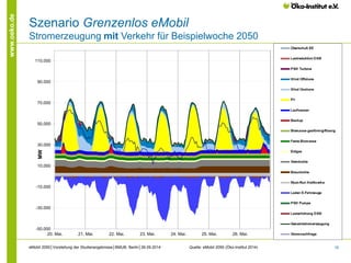16 
www.oeko.de 
Szenario Grenzenlos eMobil 
Stromerzeugung mit Verkehr für Beispielwoche 2050 
Quelle: eMobil 2050 (Öko-Institut 2014) 
eMobil 2050│Vorstellung der Studienergebnisse│BMUB, Berlin│26.09.2014 
-50.000 
-30.000 
-10.000 
10.000 
30.000 
50.000 
70.000 
90.000 
110.000 
20. Mai. 21. Mai. 22. Mai. 23. Mai. 24. Mai. 25. Mai. 26. Mai. 
MW 
EE_Importe_ 
Wind_offshore_ueber_ 
Wind_onshore_ueber_ 
PV_ueber_ 
Laufwasser_ueber_ 
Lastreduktion_alt_ 
Lastreduktion_neu_ 
PSW_Turbine_ 
Wind_offshore_ 
Wind_onshore_ 
PV_ 
Laufwasser_ 
Importe_ 
Backup_ 
Biomasse_gas_fluessig_MW_ 
Biomasse_fest_MW_ 
Heizoel_leicht_ 
Heizoel_schwer_ 
Erdgas_ 
Steinkohle_ 
Braunkohle_ 
Kernenergie_ 
must_runs_ 
Beladung_E_Autos_ 
PSW_Pumpe_ 
Stromverbrauch_PtG_CH4 
Stromverbrauch_PtG_H2 
Lasterhoehung_neu_ 
Lasterhoehung_alt_ 
Bilanzkontrolle_ 
Stromverbrauch_ 
thermische_KW_und_must_runs_ 

