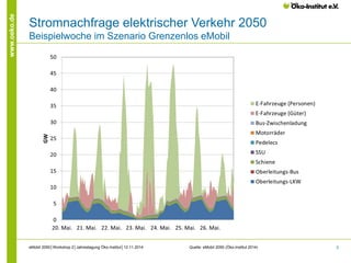5 
www.oeko.de 
Stromnachfrage elektrischer Verkehr 2050 
Beispielwoche im Szenario Grenzenlos eMobil 
Quelle: eMobil 2050 (Öko-Institut 2014) 
eMobil 2050│Workshop 2│Jahrestagung Öko-Institut│12.11.2014 
 