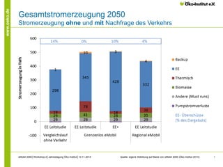 7 
www.oeko.de 
Gesamtstromerzeugung 2050 
Stromerzeugung ohne und mit Nachfrage des Verkehrs 
Quelle: eigene Abbildung auf Basis von eMobil 2050 (Öko-Institut 2014) 
eMobil 2050│Workshop 2│Jahrestagung Öko-Institut│12.11.2014 
 