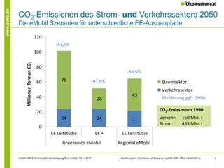 8 
www.oeko.de 
CO2-Emissionen des Strom- und Verkehrssektors 2050 
Die eMobil Szenarien für unterschiedliche EE-Ausbaupfade 
Quelle: eigene Abbildung auf Basis von eMobil 2050 (Öko-Institut 2014) 
eMobil 2050│Workshop 2│Jahrestagung Öko-Institut│12.11.2014 
CO2-Emissionen 1990: 
Verkehr: 160 Mio. t 
Strom: 455 Mio. t 
 