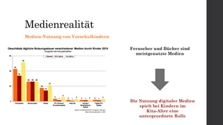 Medienrealität
Medien-Nutzung von Vorschulkindern
Fernseher und Bücher sind
meistgenutzte Medien
Die Nutzung digitaler Medien
spielt bei Kindern im
Kita-Alter eine
untergeordnete Rolle
 