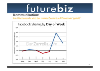 Kommunikation:
Am Wochenende wird der meiste Content auf Facebook “geteilt”




                                                               32
 
