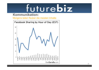 Kommunikation:
Morgens teilen Nutzer die meisten Inhalte




                                            33
 