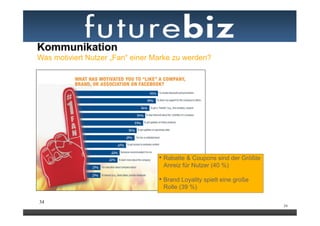 Was motiviert Nutzer „Fan“ einer Marke zu werden?




                                  •  Rabatte & Coupons sind der Größte
                                   Anreiz für Nutzer (40 %)

                                  •  Brand Loyality spielt eine große
                                   Rolle (39 %)

34
                                                                         34
 